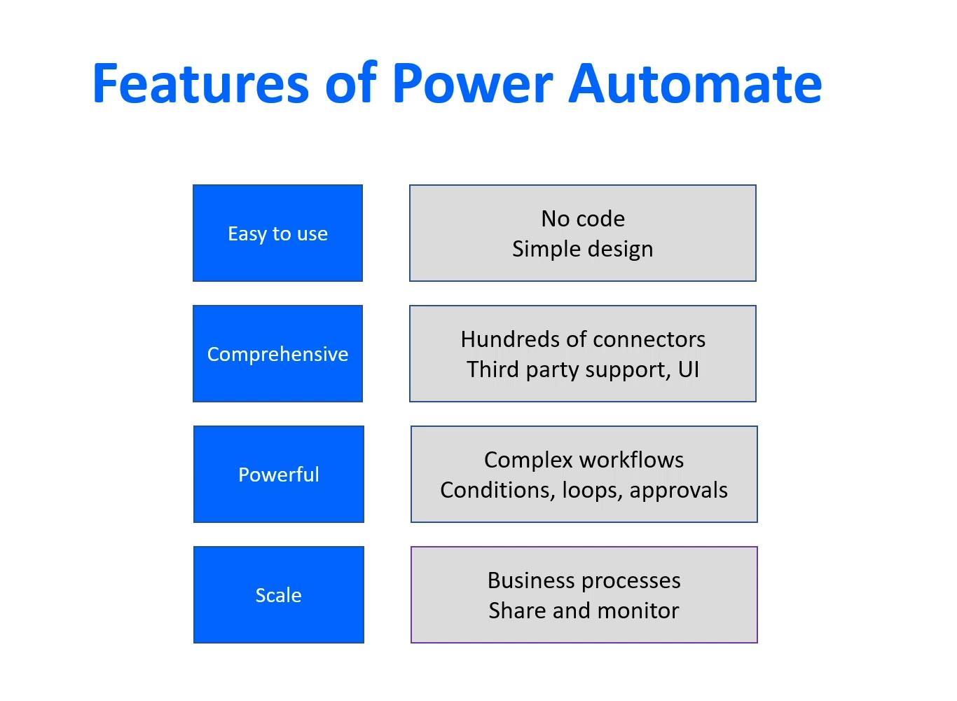 Microsoft Power Automate : automatisation du flux de travail