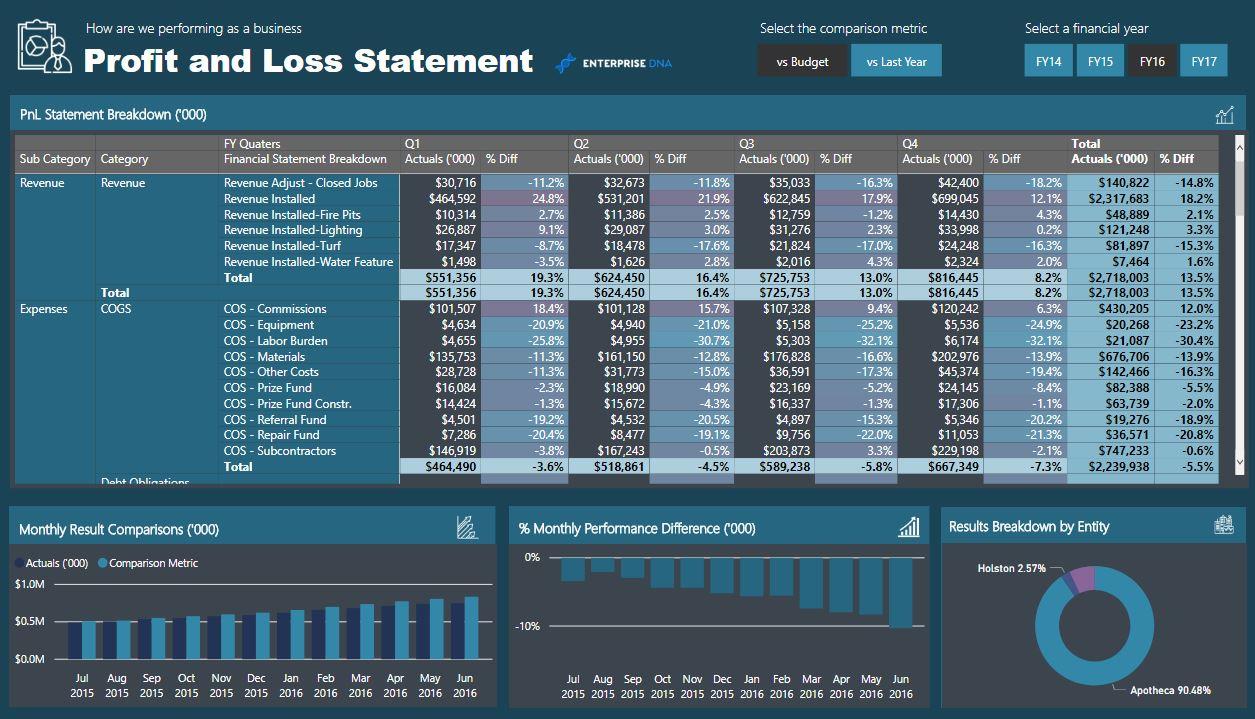 Rapports financiers dans LuckyTemplates – Événement de formation réservé aux membres