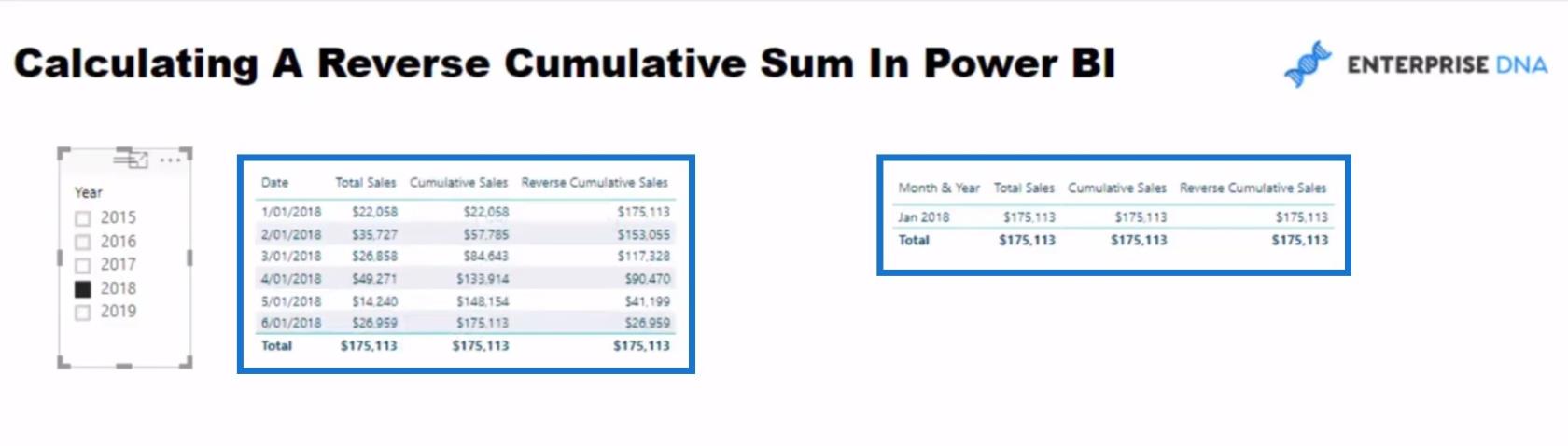 Calcul du total cumulé inverse ou du total cumulé inverse dans LuckyTemplates