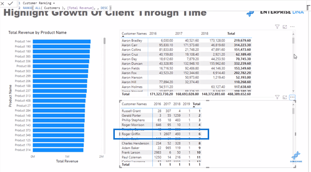 Visualisatie-ideeën om klantgroei door de tijd heen te laten zien