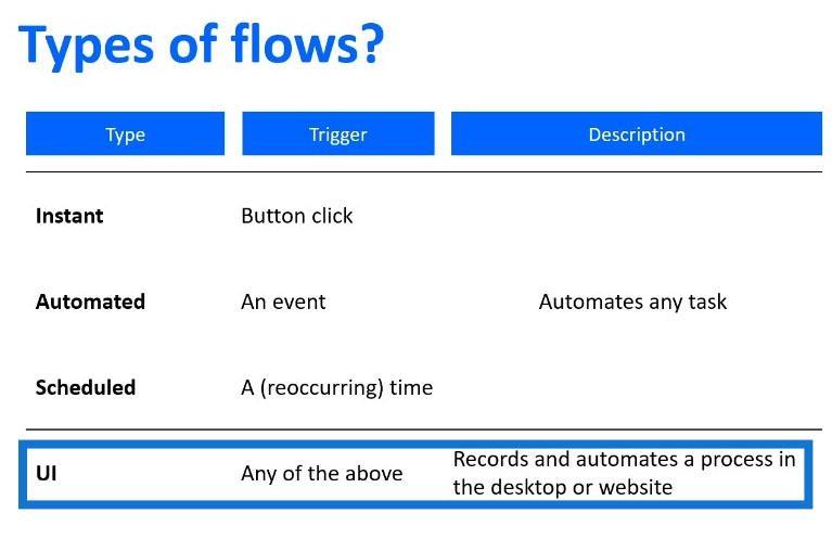 Power Automate Flow : utilisation et types expliqués