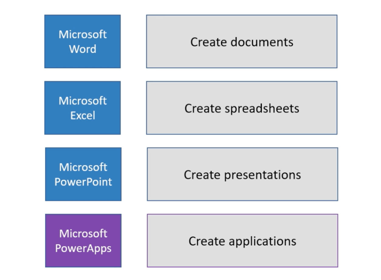 Introducere Power Apps: definiție, caracteristici, funcții și importanță