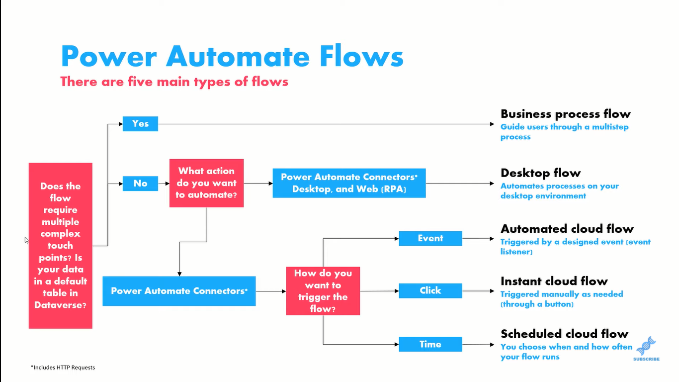 Typy przepływu usługi Power Automate i kiedy ich używać