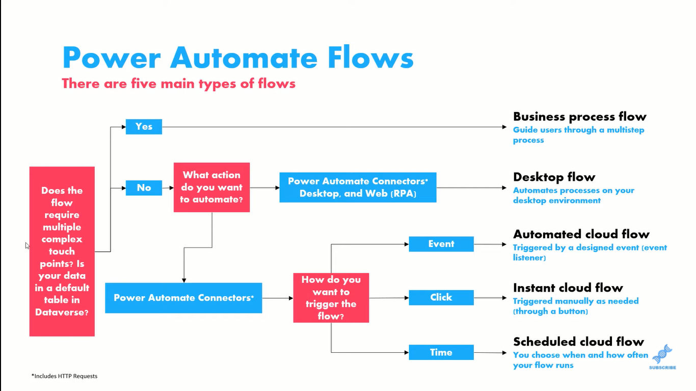 Tipos de fluxo do Power Automate e quando usá-los