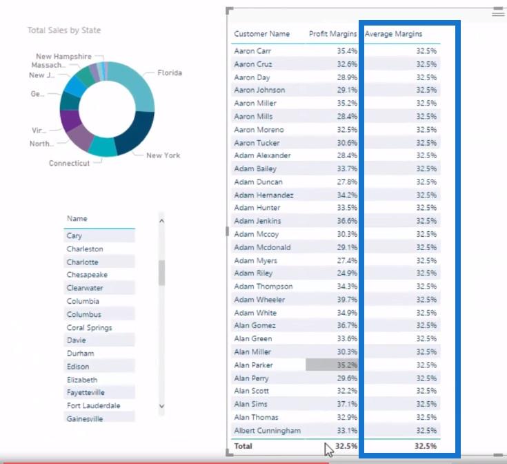 使用 LuckyTemplates Analytics 計算利潤流失