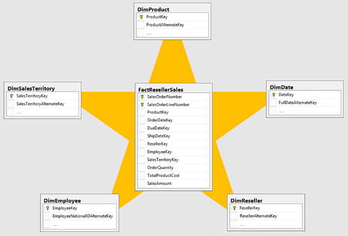 Modèle de données LuckyTemplates : un aperçu complet