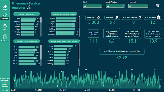 Nouveau On LuckyTemplates Showcase - Analyse des services d'urgence