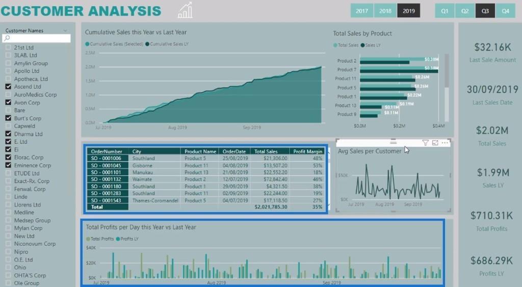 Présenter le rapport dans LuckyTemplates à l'aide des techniques DAX