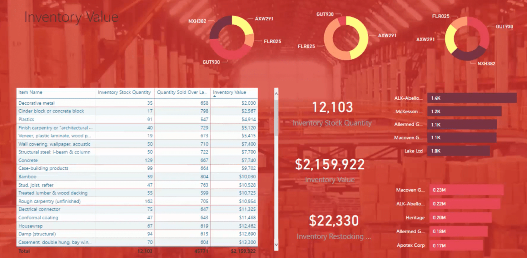 Idei de proiectare LuckyTemplates pentru tablourile de bord pentru managementul inventarului