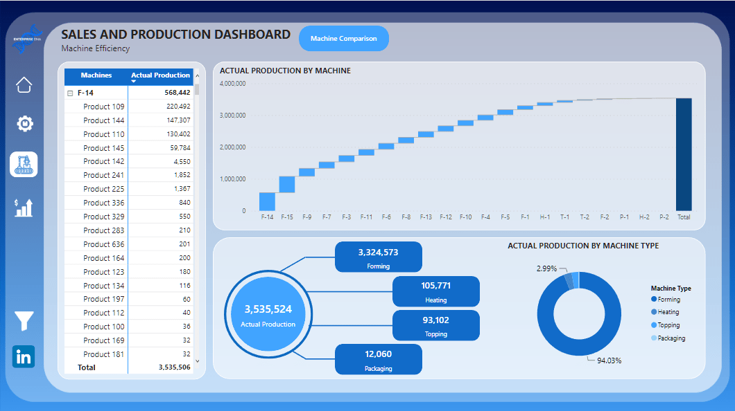 Nouvelle vitrine On LuckyTemplates – Analyse des ventes et de la production