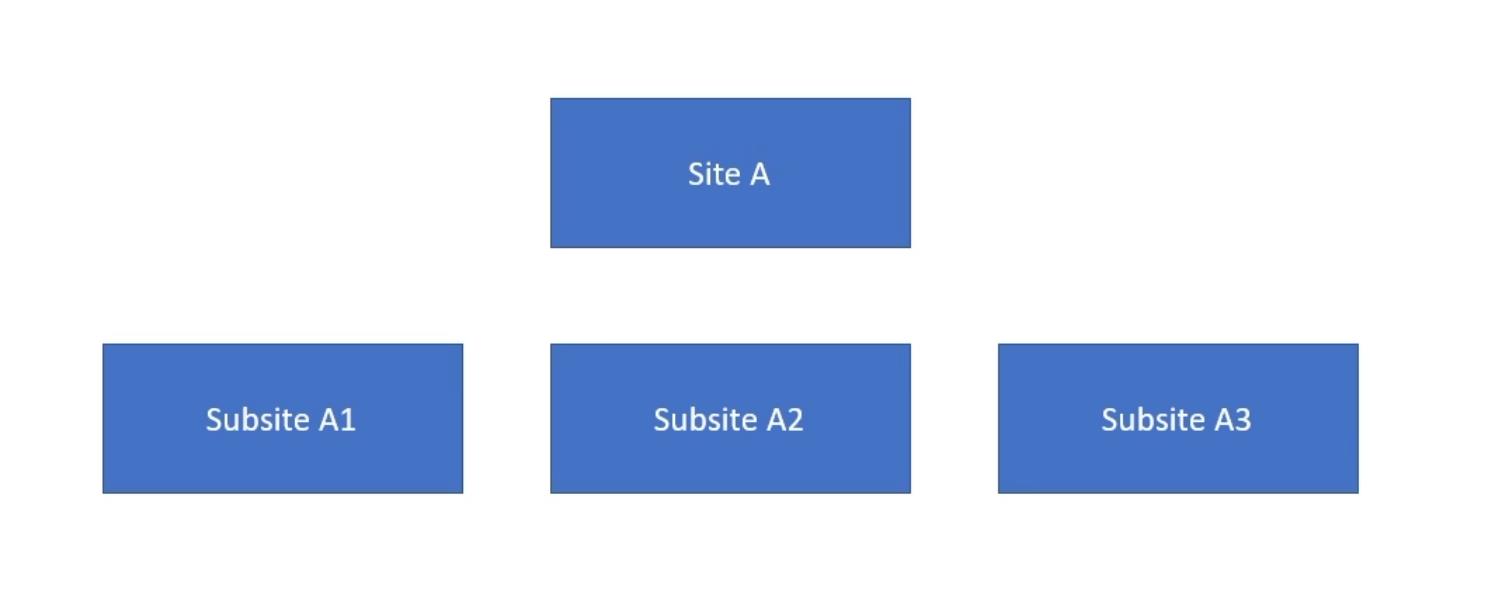 SharePoint 網站集 |  一個介紹