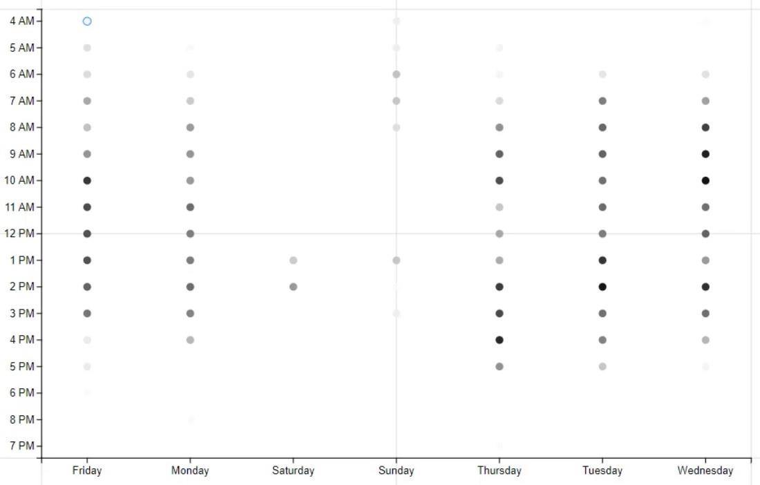 Heat Map - Une excellente visualisation pour les rapports LuckyTemplates