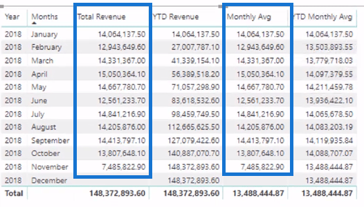 在 LuckyTemplates 中計算年初至今 (YTD) 的月移動平均值