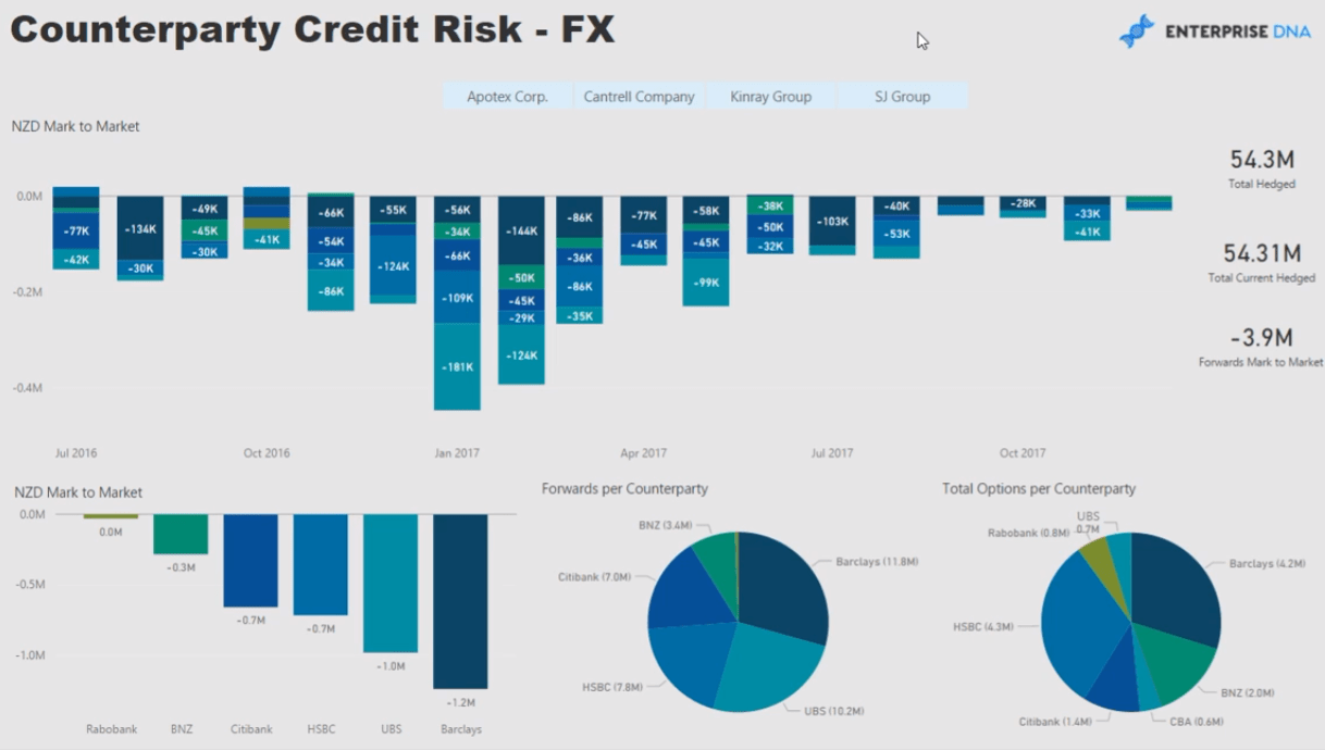 Gestion du risque de change : rapport LuckyTemplates