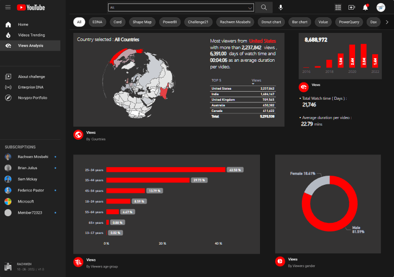 Nouveau On LuckyTemplates Showcase - Analyse de données YouTube