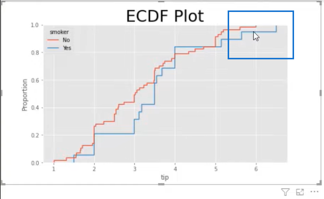 Comment utiliser les tracés ECDF en Python et LuckyTemplates