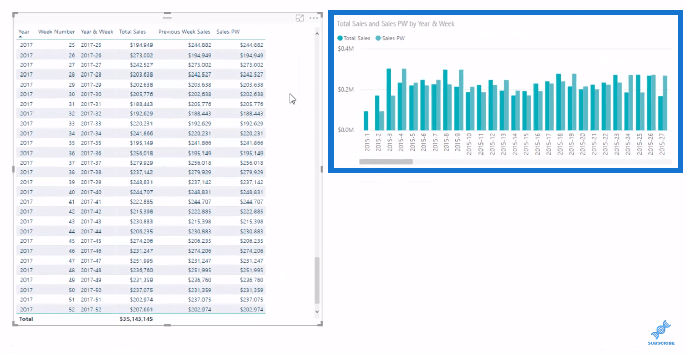 Calcul des ventes hebdomadaires W/DAX dans LuckyTemplates