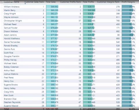 Tables virtuelles principales dans LuckyTemplates à laide de DAX