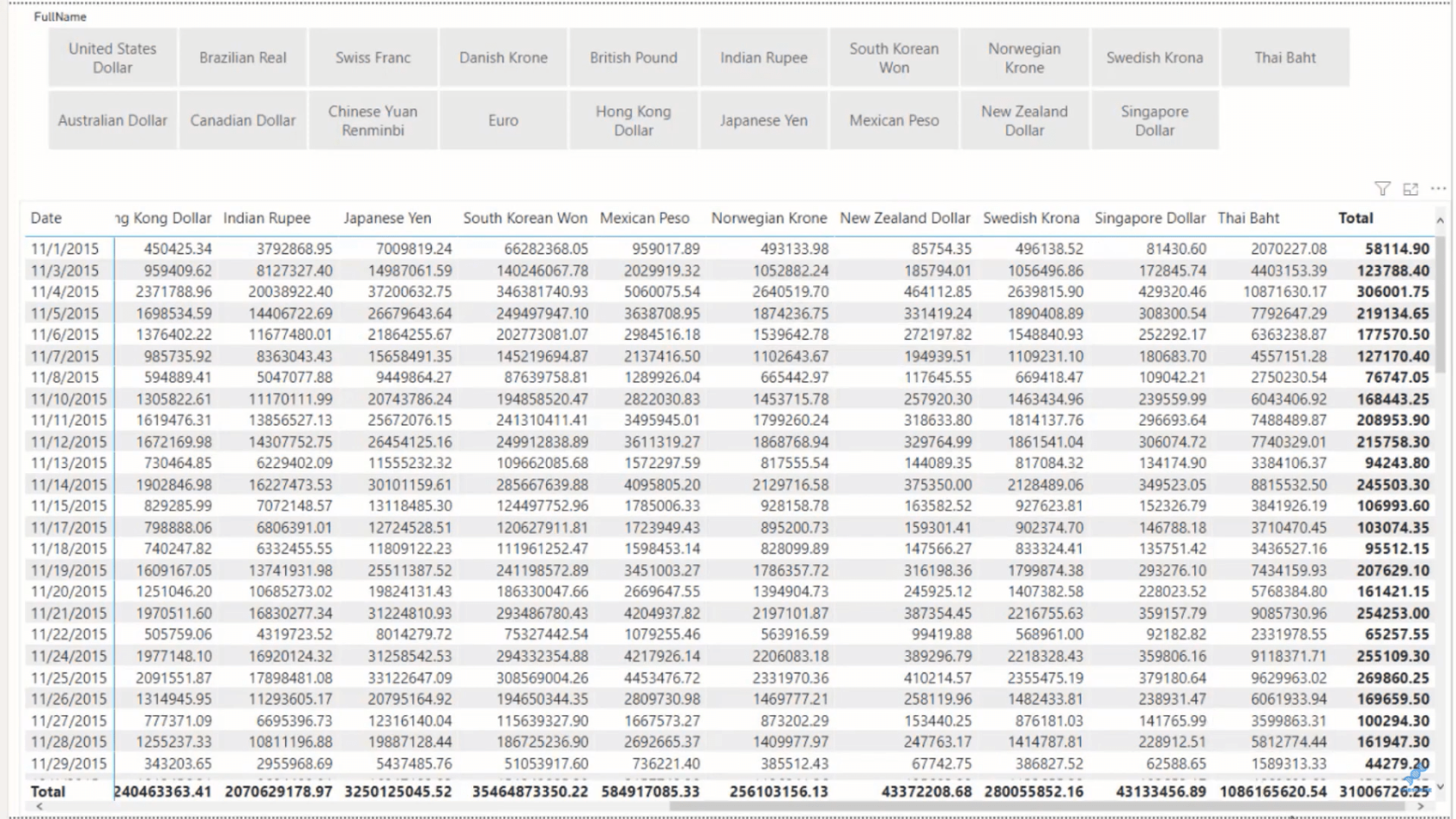 Formater les devises dans LuckyTemplates à l'aide de DAX