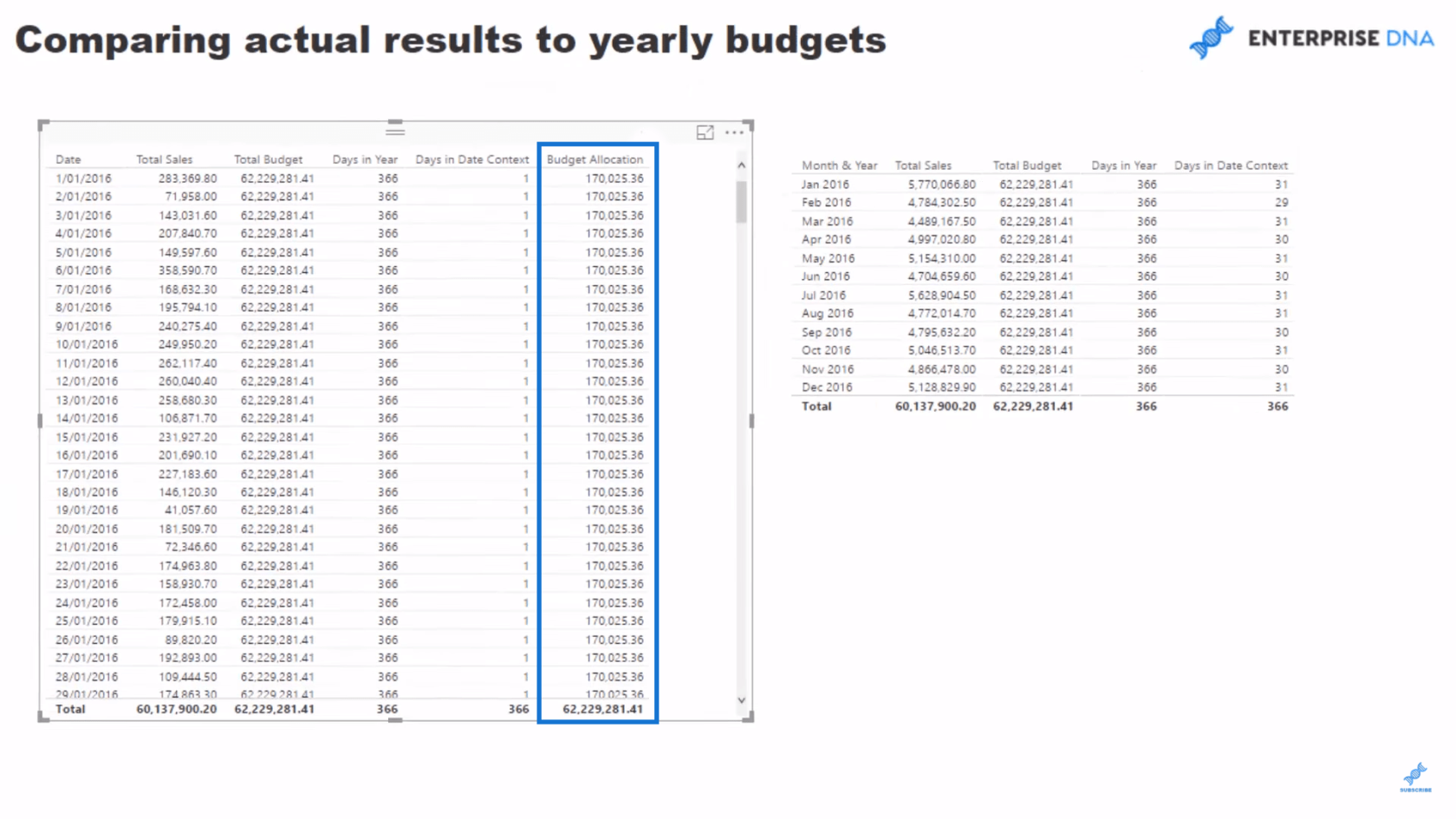 Comparați rezultatele reale cu bugetele utilizând Prognoza LuckyTemplates