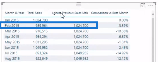 Comment comparer les ventes actuelles au meilleur mois précédent dans LuckyTemplates