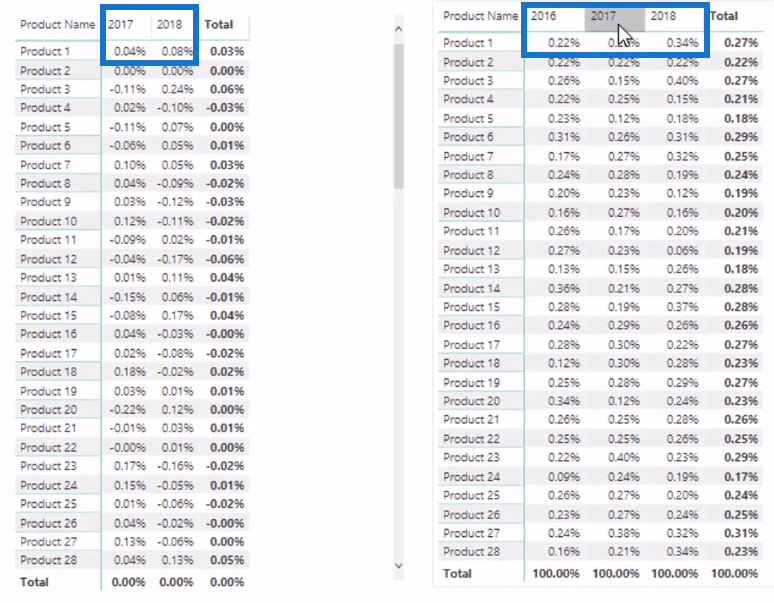 Calcul du pourcentage dynamique du changement total à l'aide de LuckyTemplates Time Intelligence