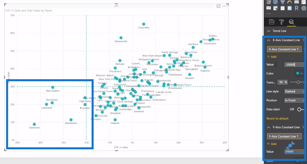 Comment utiliser les analyses intégrées pour les diagrammes de dispersion LuckyTemplates