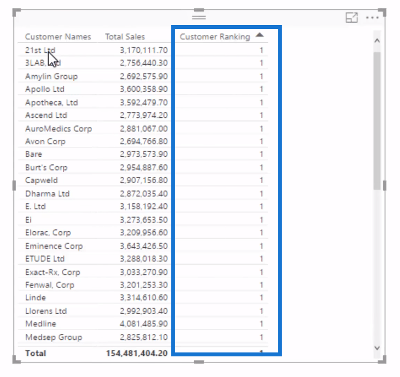 Visuels LuckyTemplates : Modifier la taille en fonction de la logique de classement