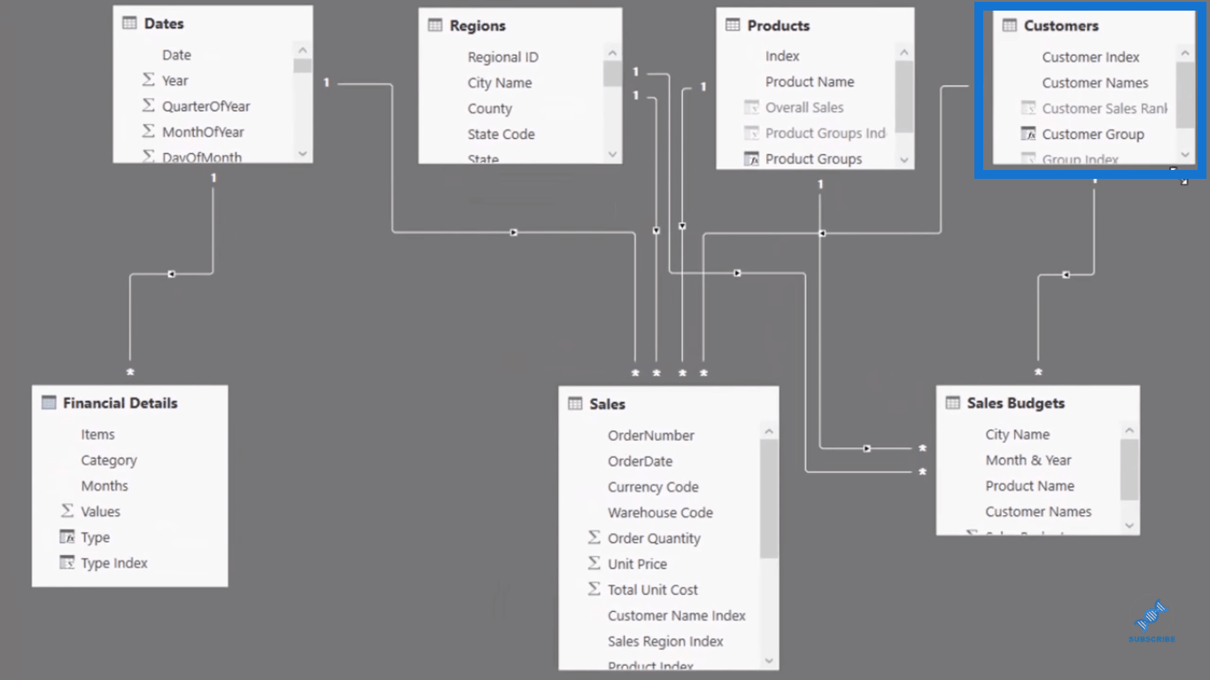 Analyse client dans LuckyTemplates ;  Examen des performances au fil du temps