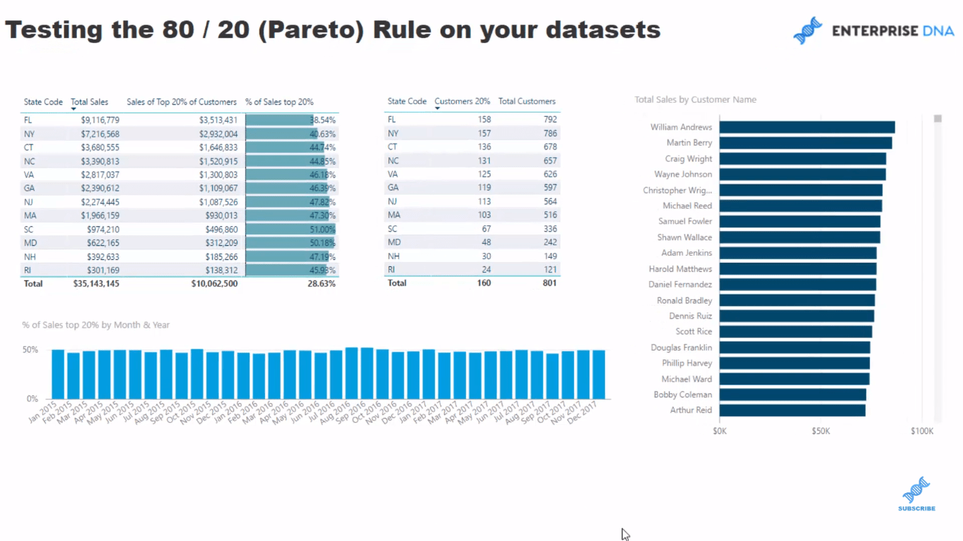 Implémentation du principe de Pareto (80/20) dans votre analyse LuckyTemplates