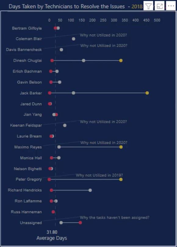 Diagramme d'haltères - Une visualisation de suivi des performances