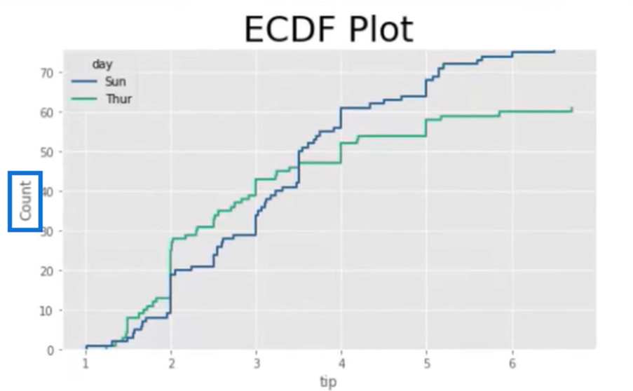 Comment utiliser les tracés ECDF en Python et LuckyTemplates