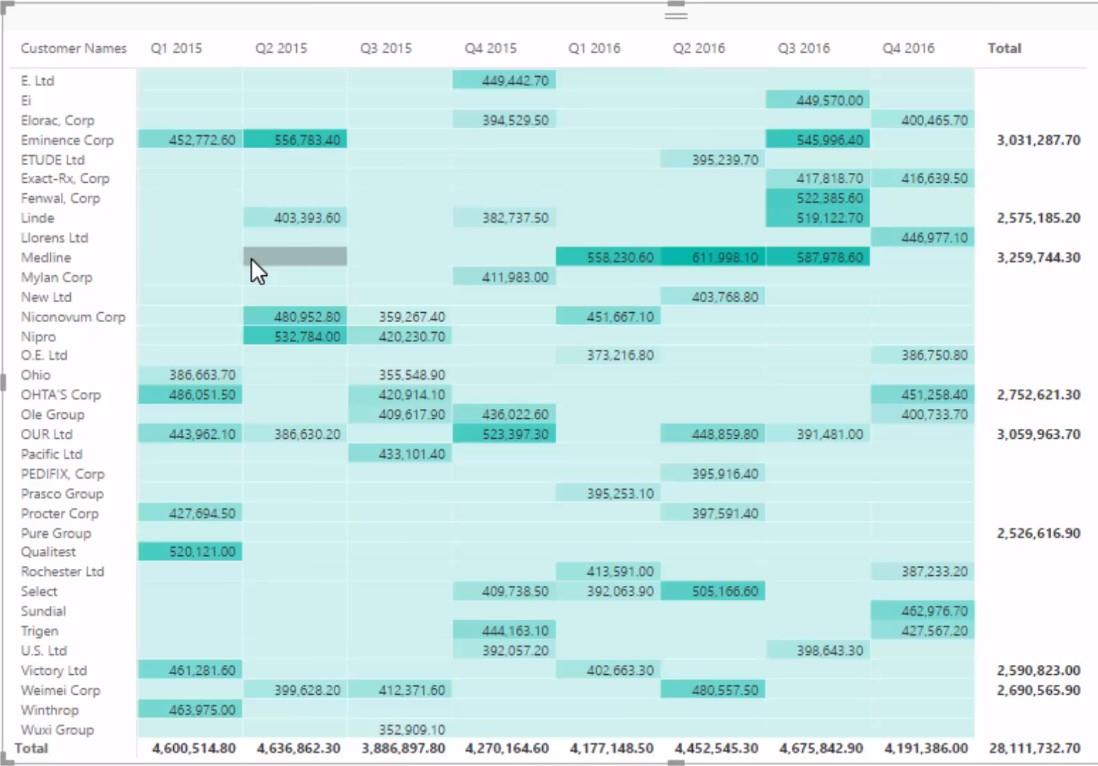 Trouver les meilleurs clients à l'aide de RANKX dans LuckyTemplates