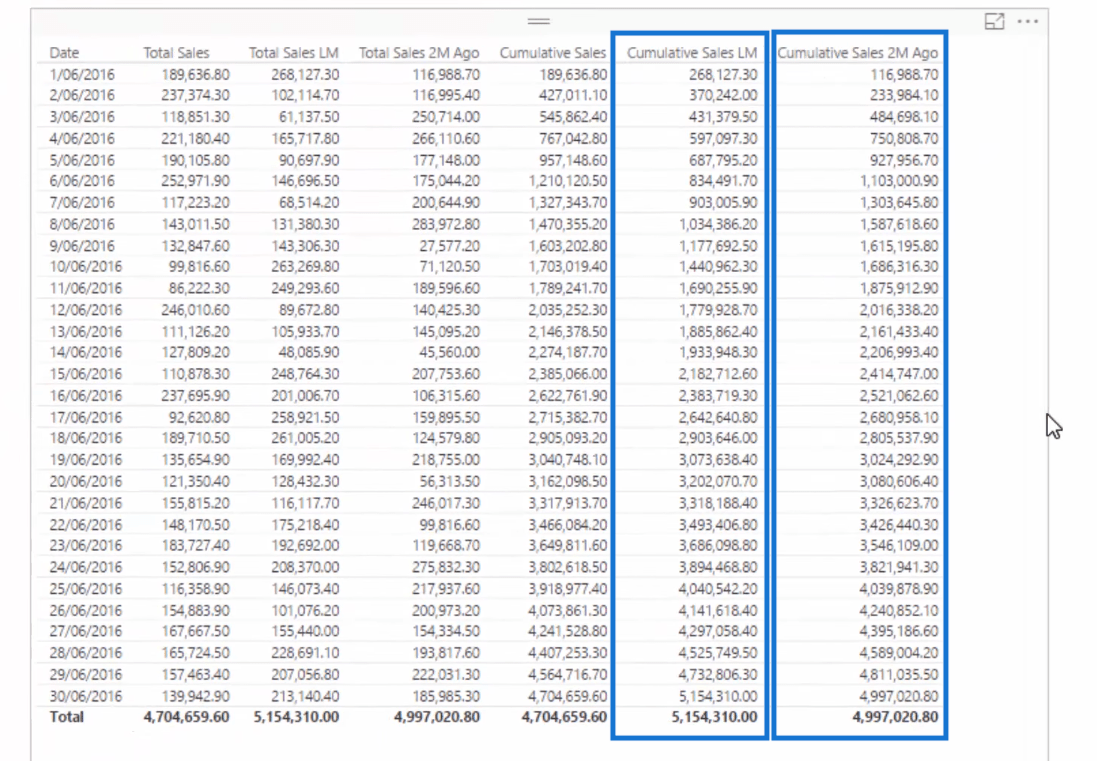 Compare la información acumulada durante diferentes meses en LuckyTemplates