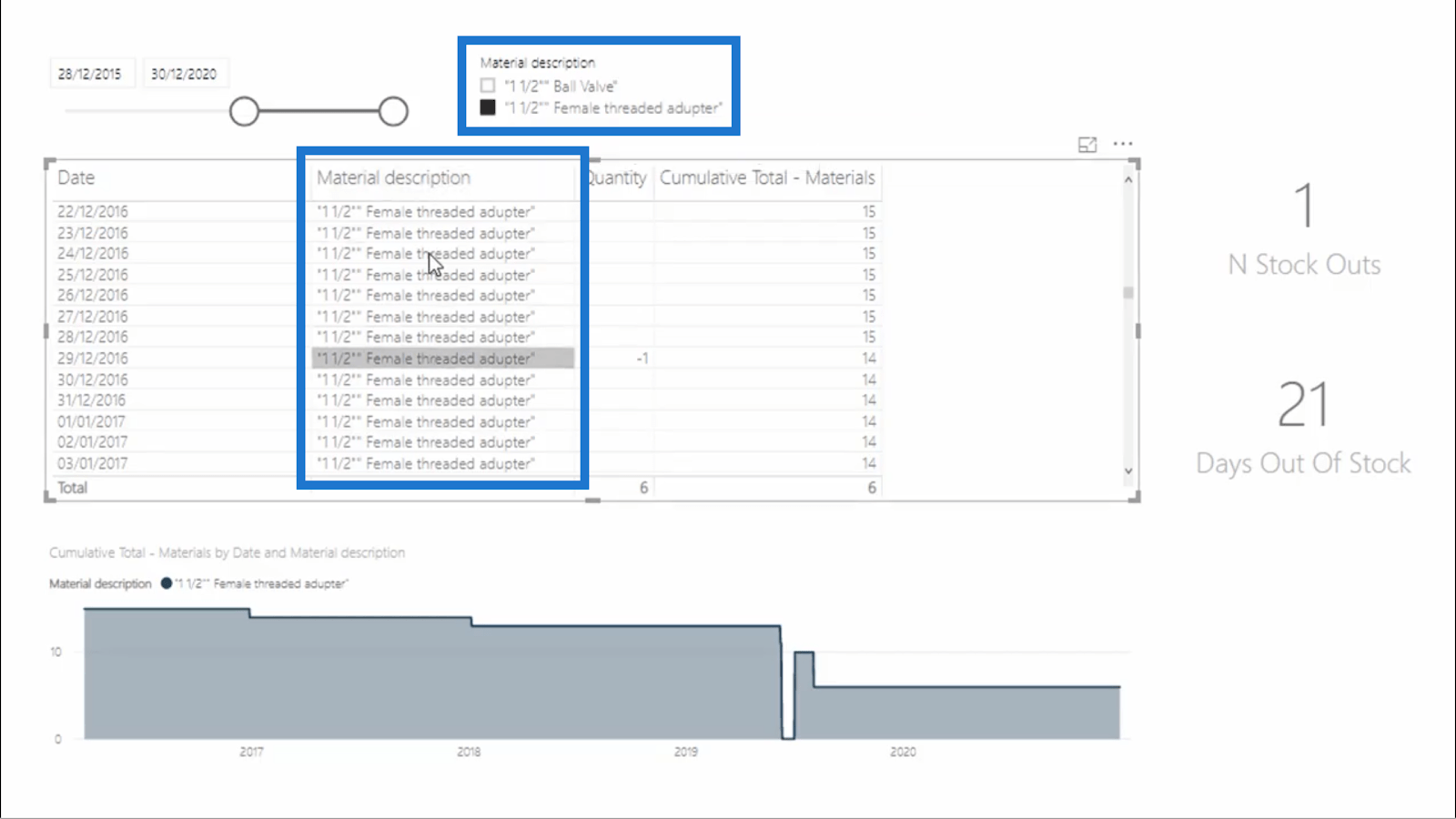 Calculer les jours sans stock – LuckyTemplates Inventory Management Insights