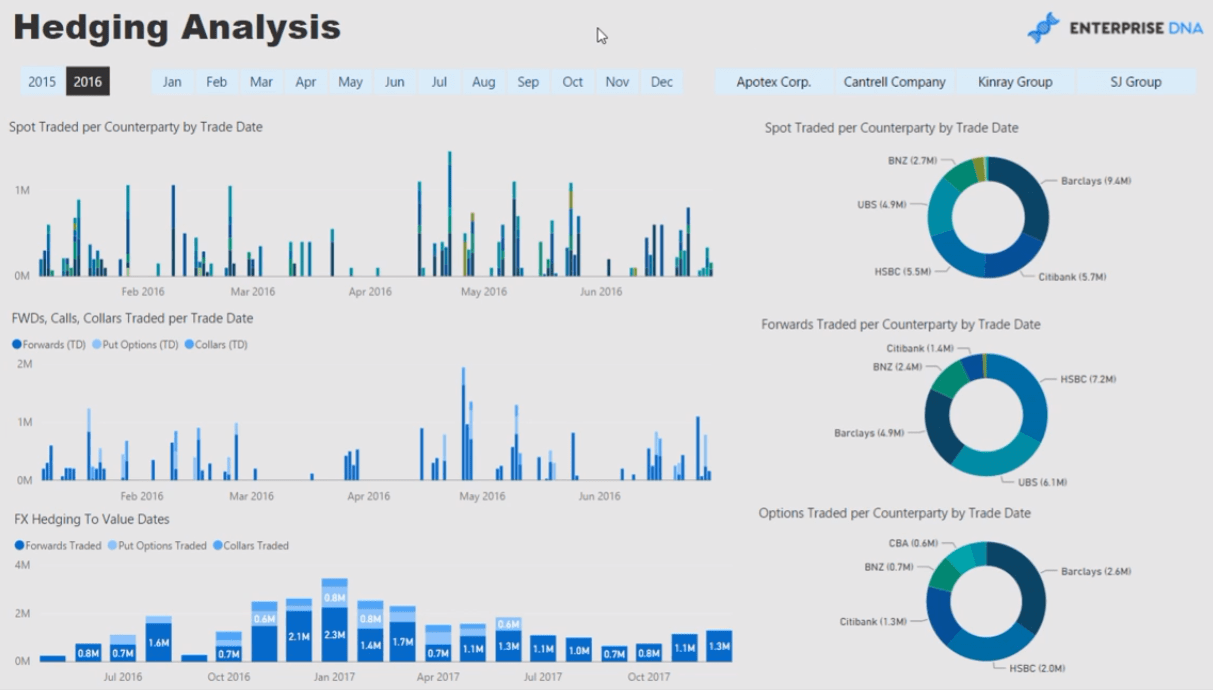 Gestion du risque de change : rapport LuckyTemplates