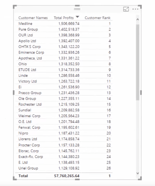 Utilisation de visuels dynamiques sur les paramètres basés sur le classement dans LuckyTemplates