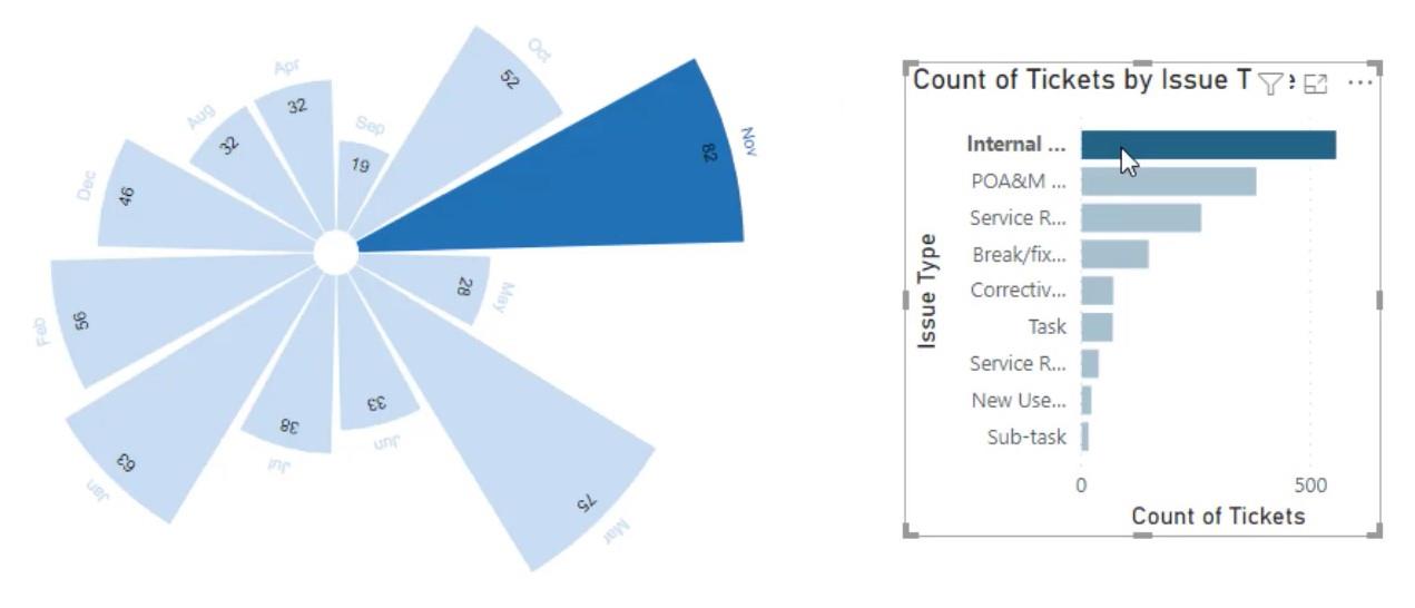 Diagramă cu trandafiri: creați un grafic circular utilizând Charticulator