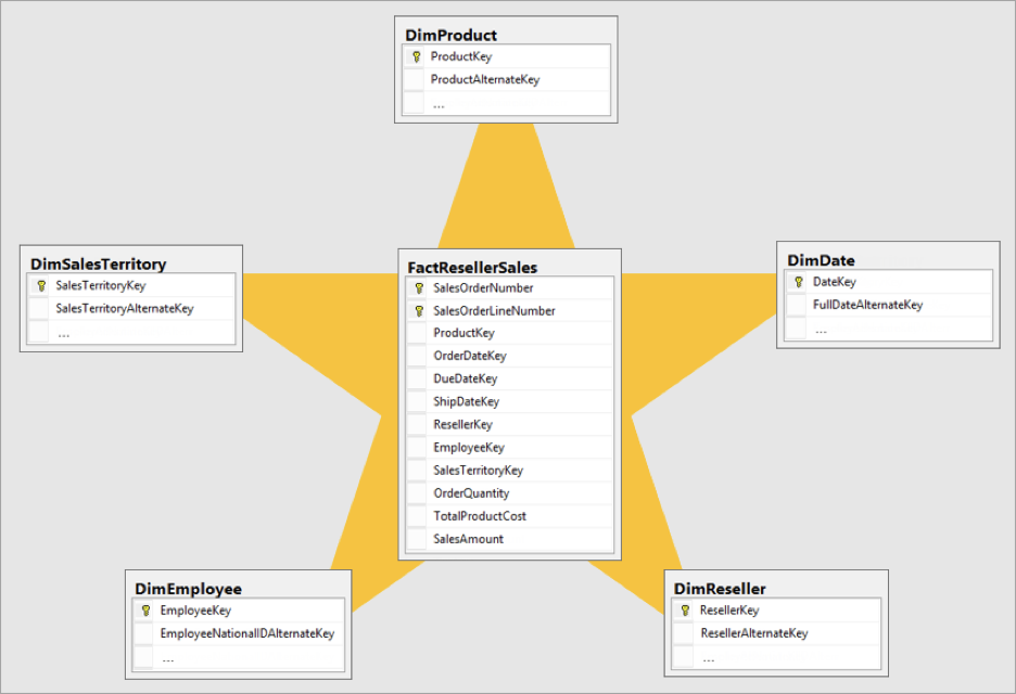 Modélisation des données dans LuckyTemplates : conseils et bonnes pratiques