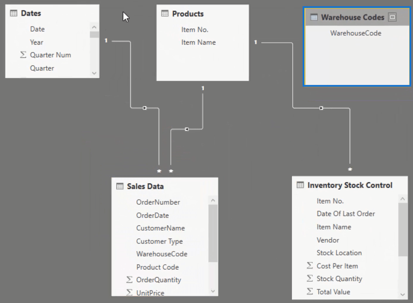 Model de date LuckyTemplates pentru gestionarea inventarului