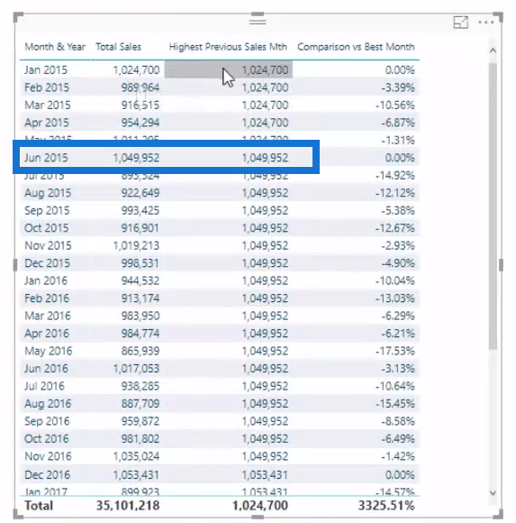 Comment comparer les ventes actuelles au meilleur mois précédent dans LuckyTemplates