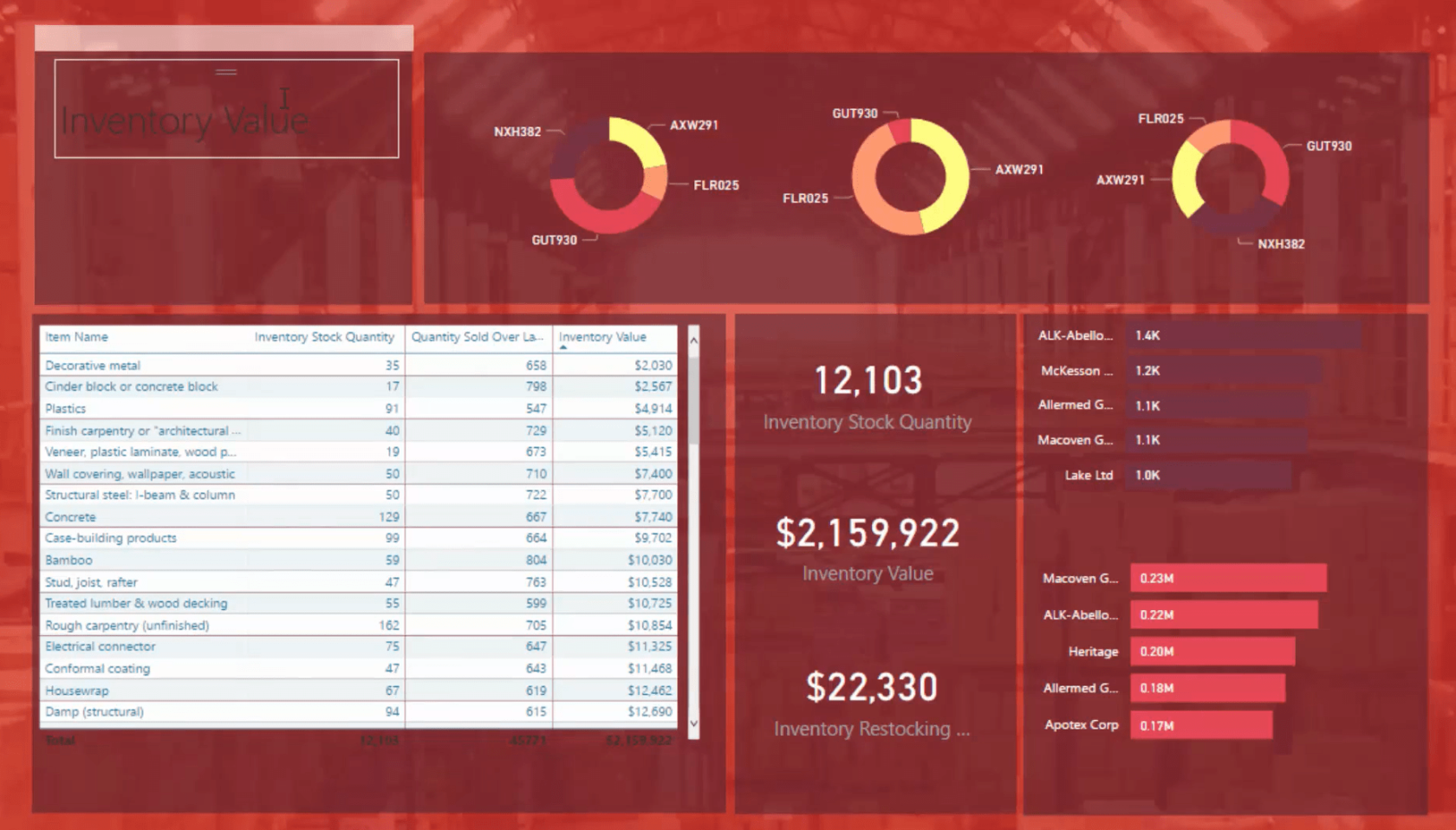 Idei de proiectare LuckyTemplates pentru tablourile de bord pentru managementul inventarului