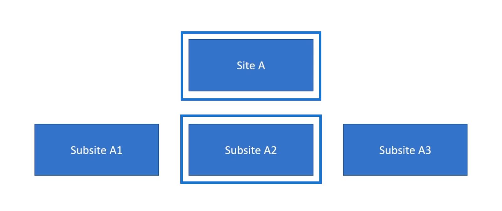 Héritage des autorisations de site SharePoint