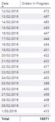 Aperçu de la logistique pour LuckyTemplates - Présentation de DAX et de la modélisation des données