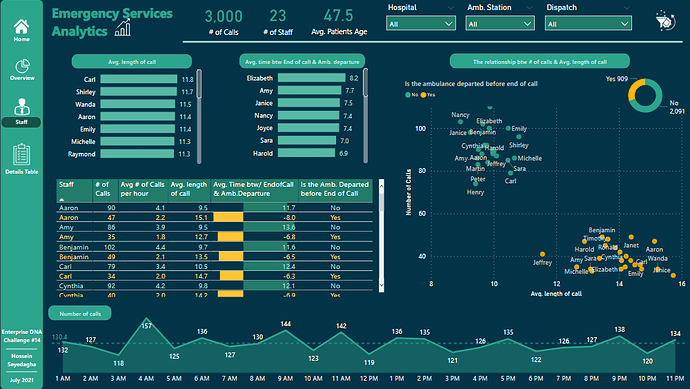 Nouveau On LuckyTemplates Showcase - Analyse des services d'urgence