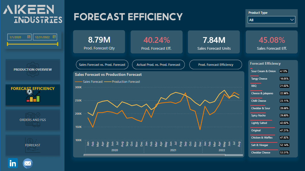 Nouvelle vitrine On LuckyTemplates – Analyse des ventes et de la production