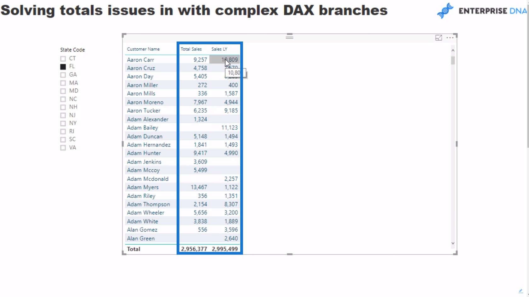 在 LuckyTemplates 中使用 DAX 度量修復不正確的總數