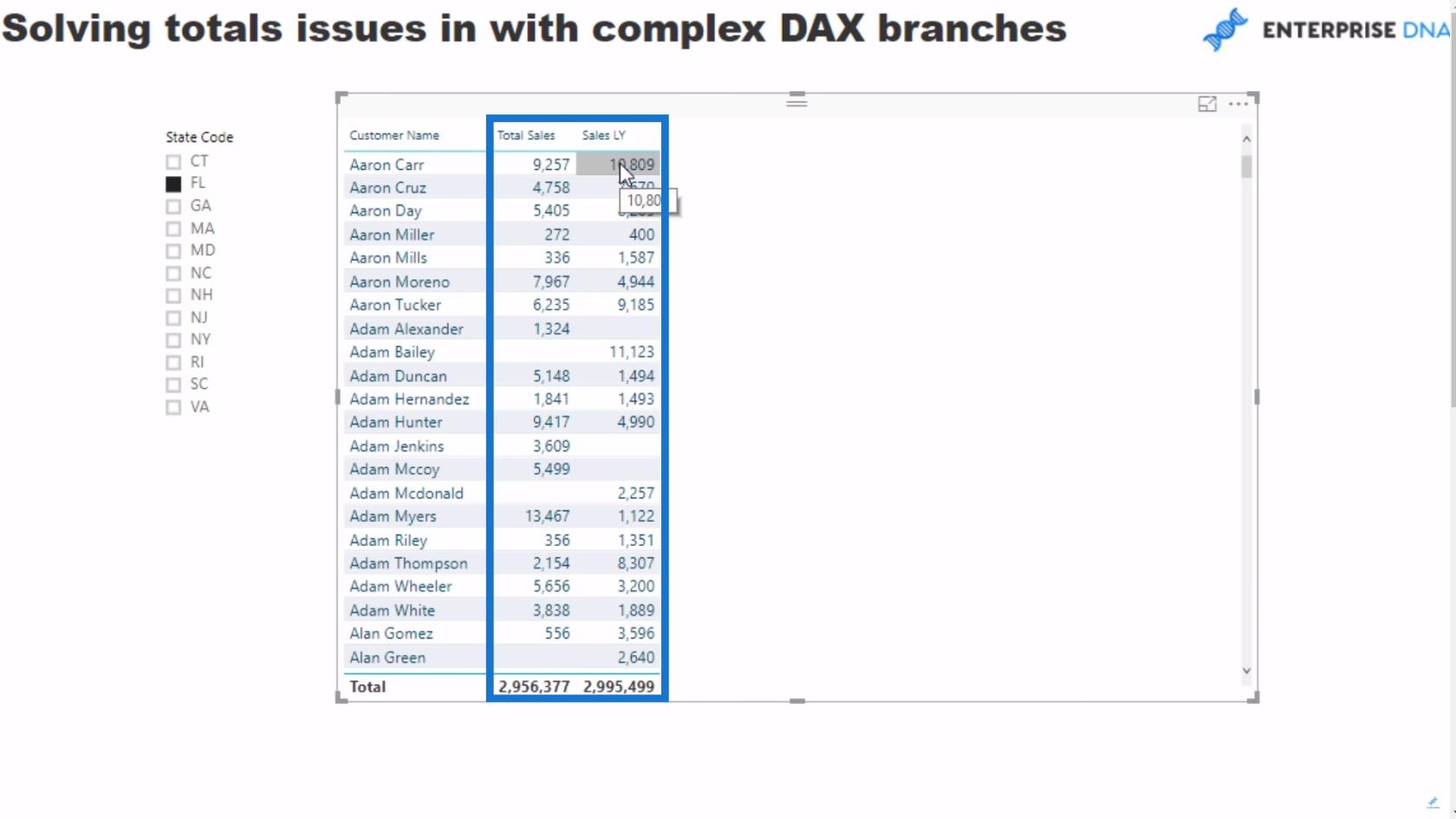 Corrección de totales incorrectos mediante medidas DAX en LuckyTemplates