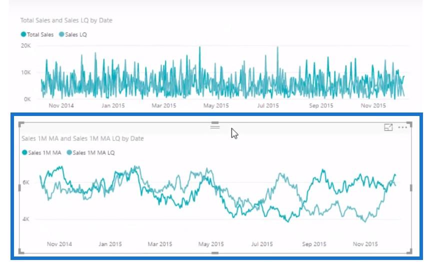 Verwenden von gleitenden Durchschnitten zum Anzeigen von Trends in LuckyTemplates