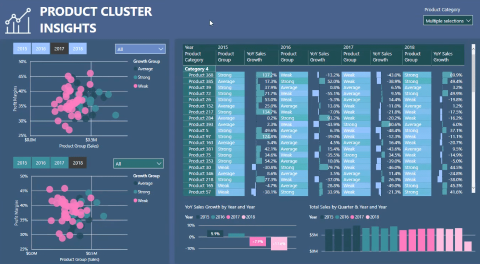 LuckyTemplates 中的聚類分析可視化技術